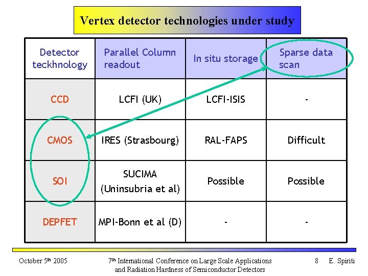 Vertex detector technologies under study Detector teckhnology Parallel Column readout In situ storage Sparse