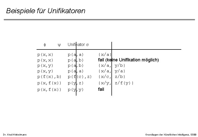Beispiele für Unifikatoren f y p(x, x) p(x, y) p(f(x), b) p(x, f(x)) Dr.