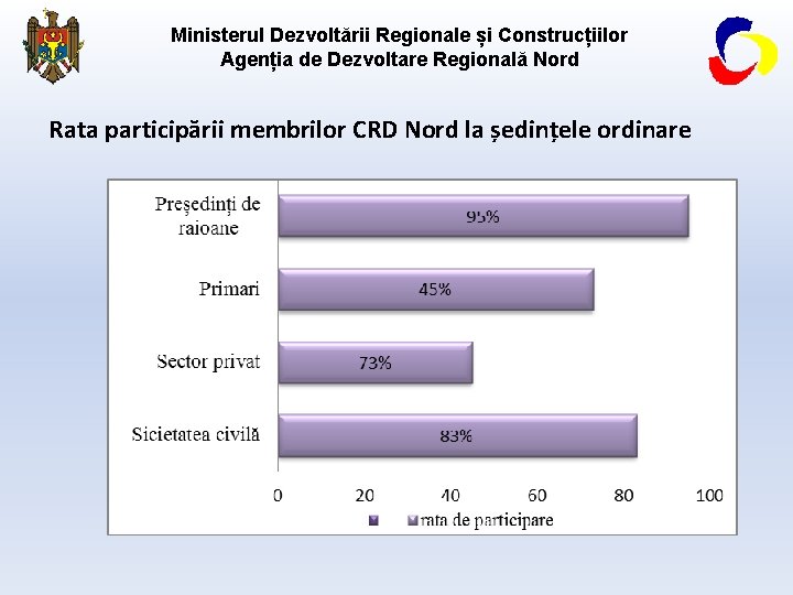 Ministerul Dezvoltării Regionale și Construcțiilor Agenția de Dezvoltare Regională Nord Rata participării membrilor CRD