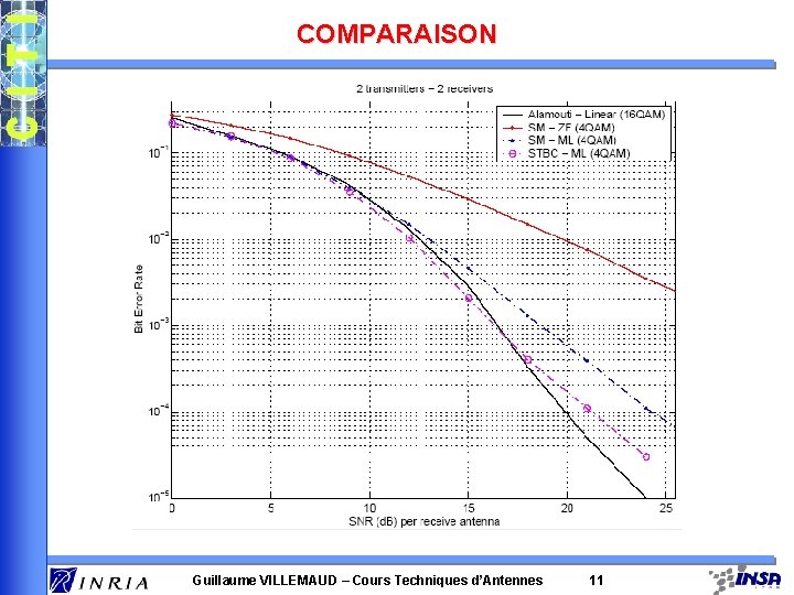 COMPARAISON Guillaume VILLEMAUD – Cours Techniques d’Antennes 11 