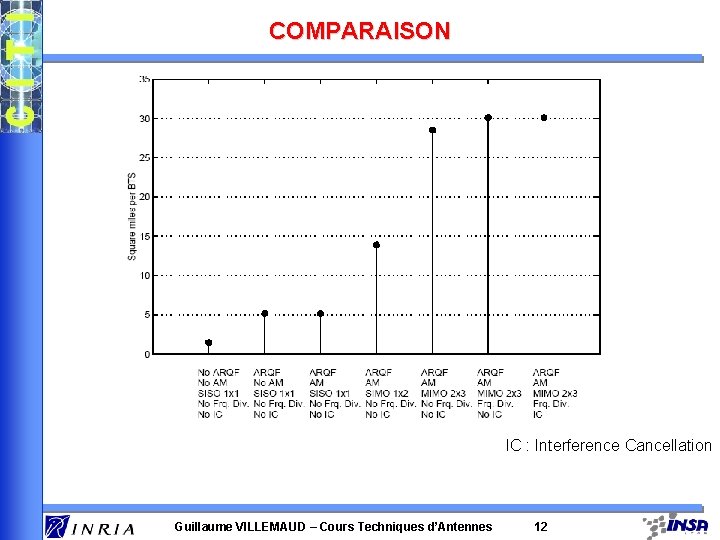 COMPARAISON IC : Interference Cancellation Guillaume VILLEMAUD – Cours Techniques d’Antennes 12 