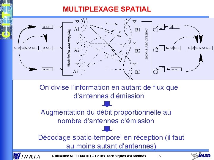 MULTIPLEXAGE SPATIAL On divise l’information en autant de flux que d’antennes d’émission Augmentation du