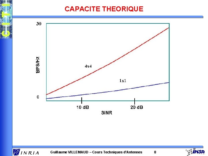 CAPACITE THEORIQUE Guillaume VILLEMAUD – Cours Techniques d’Antennes 8 