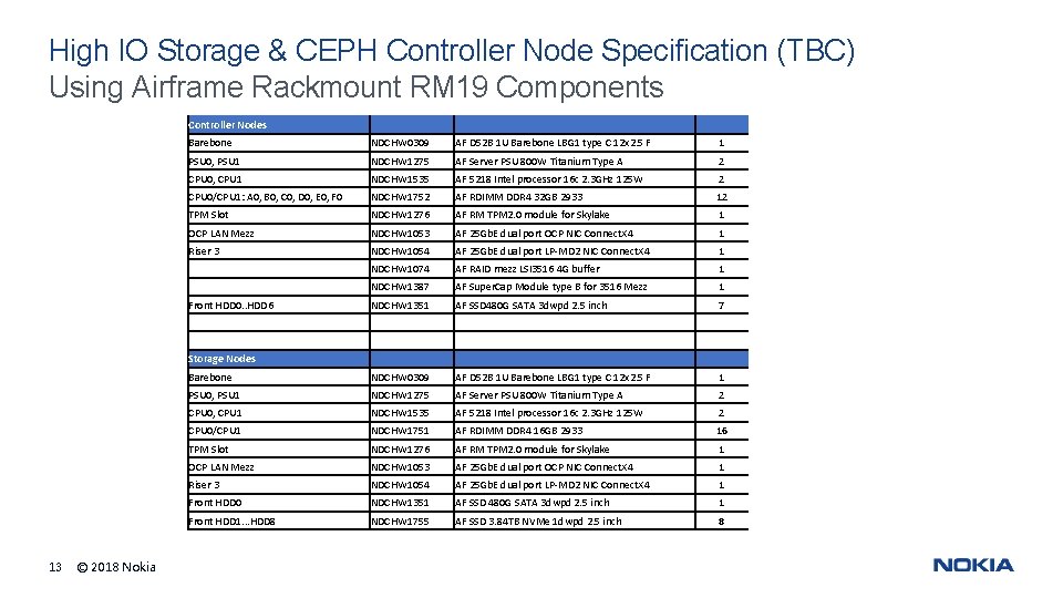 High IO Storage & CEPH Controller Node Specification (TBC) Using Airframe Rackmount RM 19 High IO Storage & CEPH Controller Node Specification (TBC) Using Airframe Rackmount RM 19