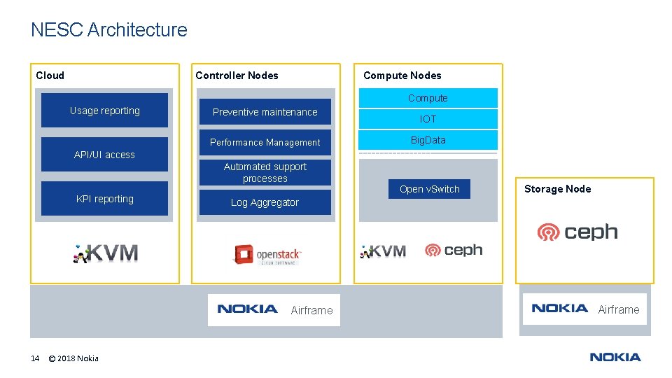 NESC Architecture Cloud Controller Nodes Compute Usage reporting Preventive maintenance Performance Management IOT Big. NESC Architecture Cloud Controller Nodes Compute Usage reporting Preventive maintenance Performance Management IOT Big.