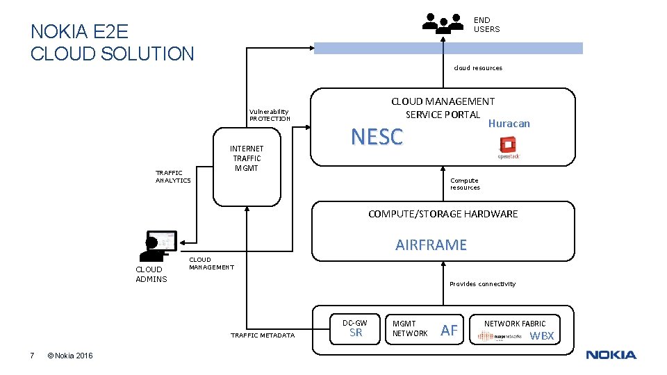 END USERS NOKIA E 2 E CLOUD SOLUTION cloud resources Vulnerability PROTECTION TRAFFIC ANALYTICS END USERS NOKIA E 2 E CLOUD SOLUTION cloud resources Vulnerability PROTECTION TRAFFIC ANALYTICS
