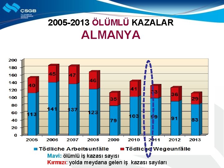 2005 -2013 ÖLÜMLÜ KAZALAR ALMANYA Mavi: ölümlü iş kazası sayısı Kırmızı: yolda meydana gelen