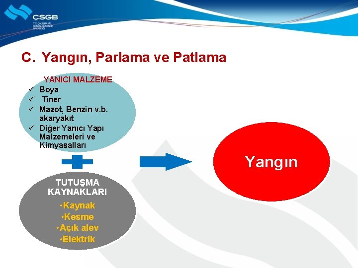 C. Yangın, Parlama ve Patlama ü ü YANICI MALZEME Boya Tiner Mazot, Benzin v.