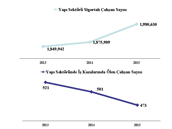 Yapı Sektörü Sigortalı Çalışan Sayısı 1, 980, 630 1, 875, 989 1, 849, 942