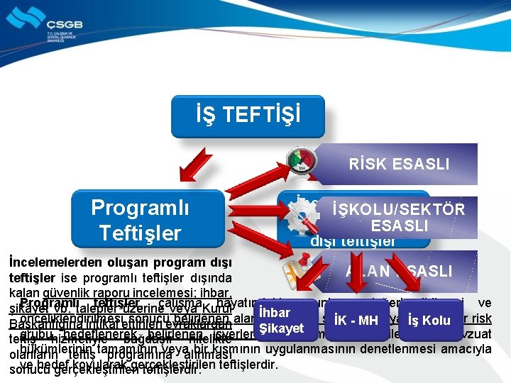 İŞ TEFTİŞİ RİSK ESASLI Programlı Teftişler İncelemelerden İŞKOLU/SEKTÖR oluşan program ESASLI dışı teftişler İncelemelerden