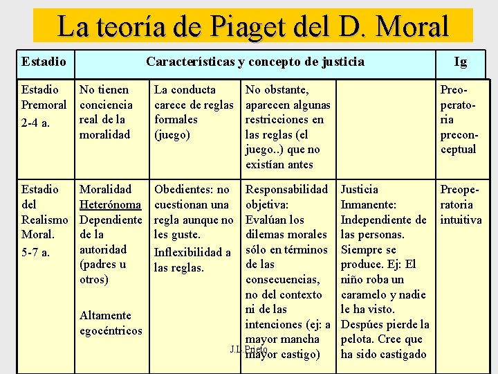 La teoría de Piaget del D. Moral Estadio Características y concepto de justicia Estadio