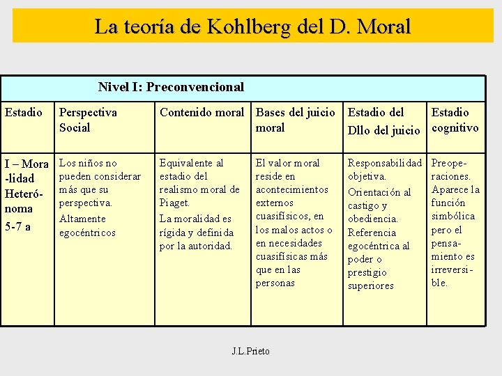 La teoría de Kohlberg del D. Moral Nivel I: Preconvencional Estadio Perspectiva Social Contenido