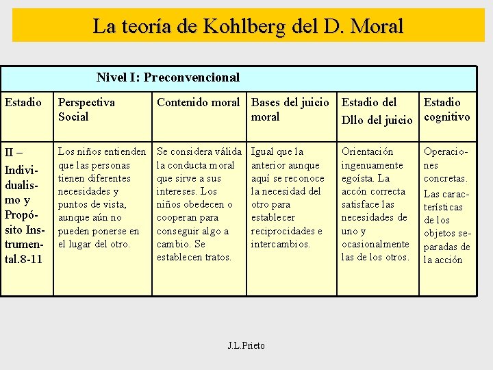 La teoría de Kohlberg del D. Moral Nivel I: Preconvencional Estadio Perspectiva Social Contenido