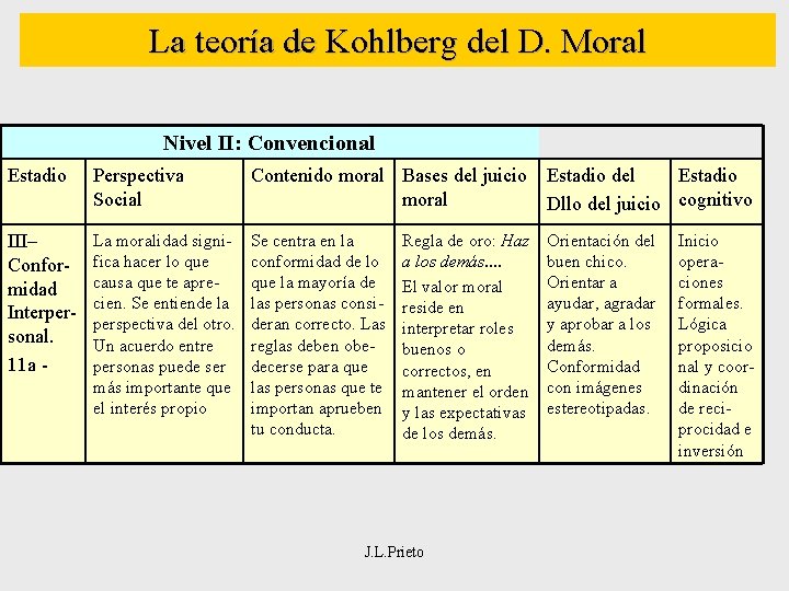 La teoría de Kohlberg del D. Moral Nivel II: Convencional Estadio Perspectiva Social Contenido