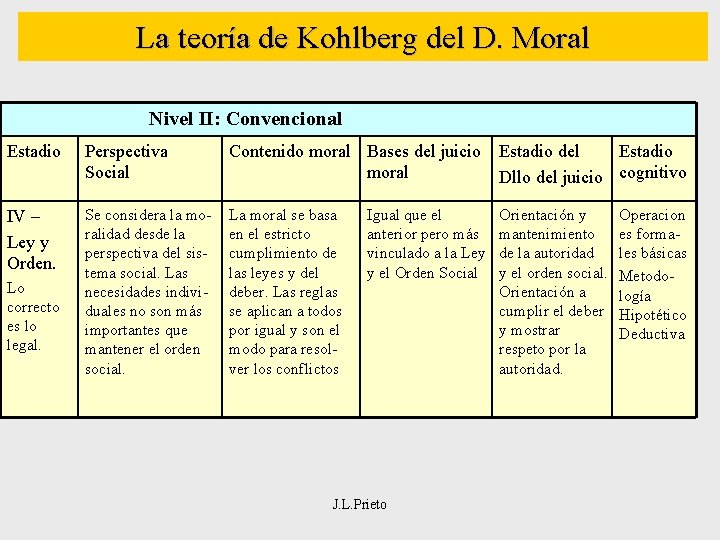 La teoría de Kohlberg del D. Moral Nivel II: Convencional Estadio Perspectiva Social Contenido