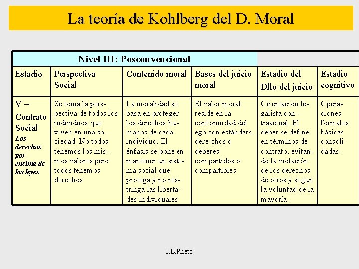 La teoría de Kohlberg del D. Moral Nivel III: Posconvencional Estadio Perspectiva Social Contenido