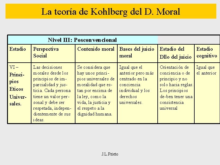 La teoría de Kohlberg del D. Moral Nivel III: Posconvencional Estadio Perspectiva Social Contenido