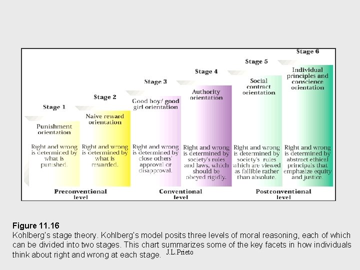 Figure 11. 16 Kohlberg’s stage theory. Kohlberg’s model posits three levels of moral reasoning,