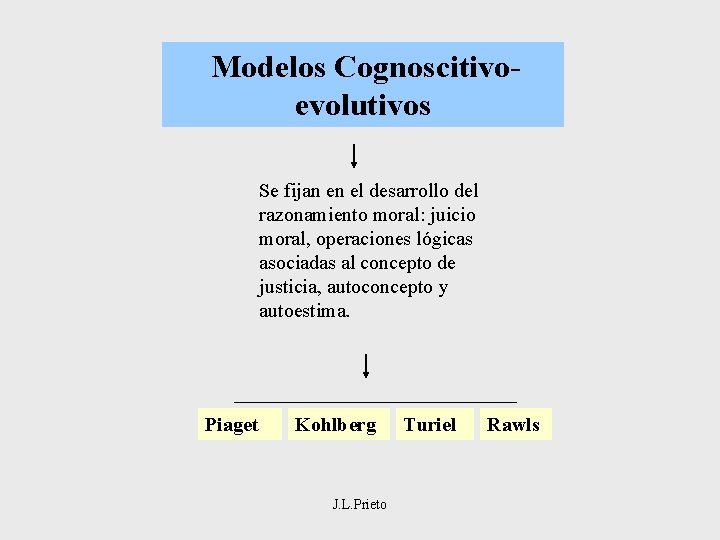 Modelos Cognoscitivoevolutivos Se fijan en el desarrollo del razonamiento moral: juicio moral, operaciones lógicas