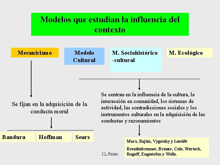 Modelos que estudian la influencia del contexto Mecanicismo Modelo Cultural Se fijan en la