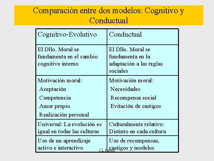 Comparación entre dos modelos: Cognitivo y Conductual Cognitivo-Evolutivo Conductual El Dllo. Moral se fundamenta