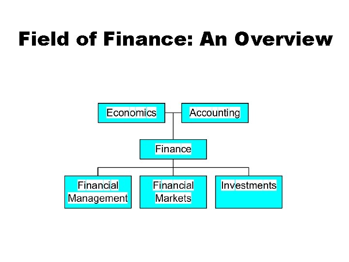 Field of Finance: An Overview 