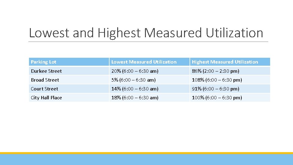 Lowest and Highest Measured Utilization Parking Lot Lowest Measured Utilization Highest Measured Utilization Durkee