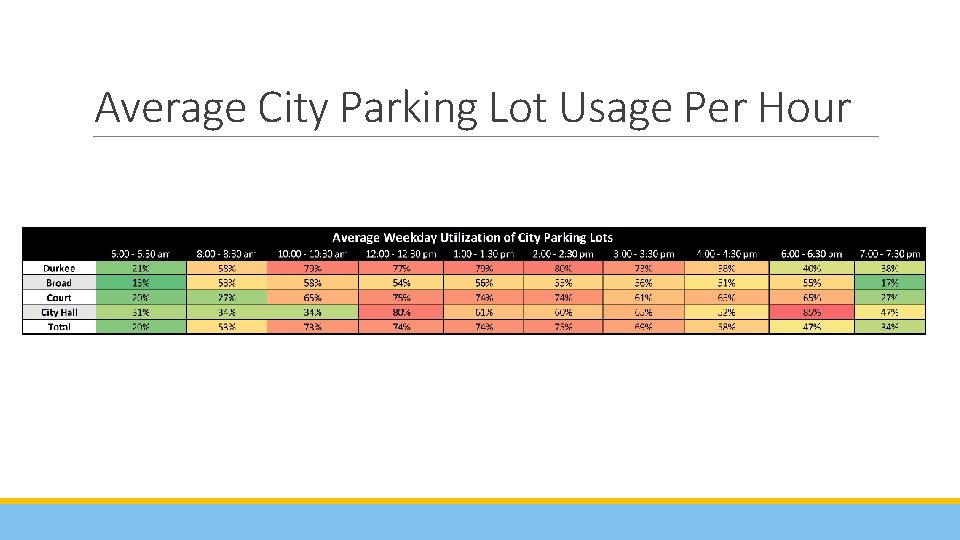 Average City Parking Lot Usage Per Hour 