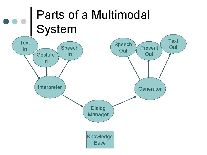 Parts of a Multimodal System Text In Gesture In Speech Out Speech In Interpreter