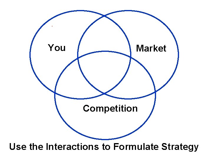 . You Market Competition Use the Interactions to Formulate Strategy 