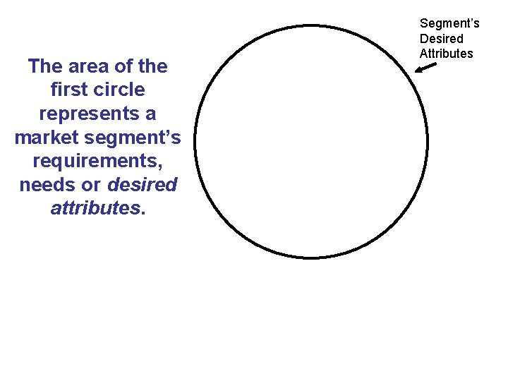 The area of the first circle represents a market segment’s requirements, needs or desired