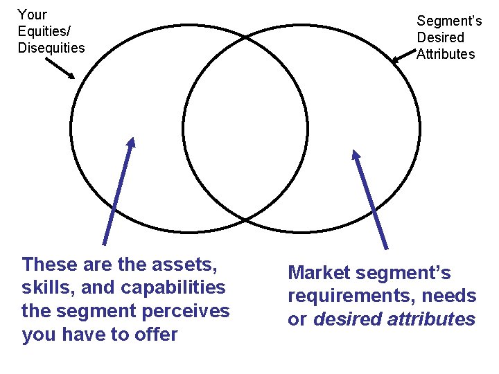 Your Equities/ Disequities These are the assets, skills, and capabilities the segment perceives you