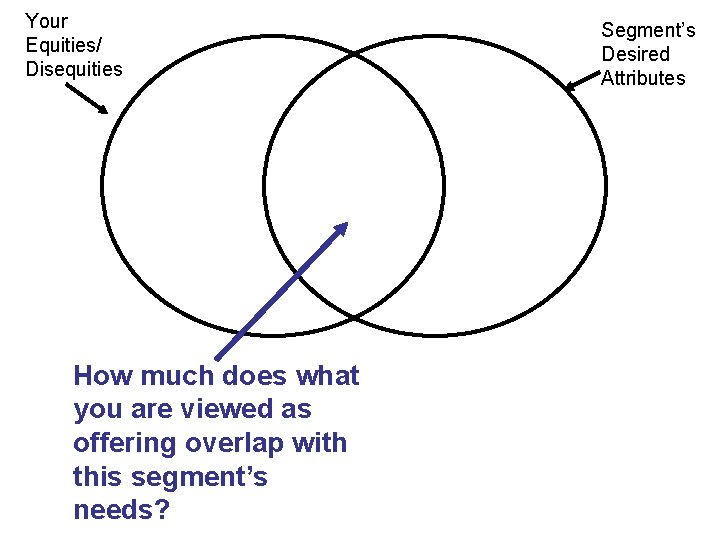 Your Equities/ Disequities How much does what you are viewed as offering overlap with