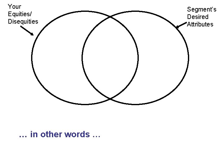 Your Equities/ Disequities … in other words … Segment’s Desired Attributes 