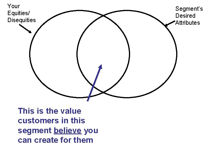 Your Equities/ Disequities This is the value customers in this segment believe you can