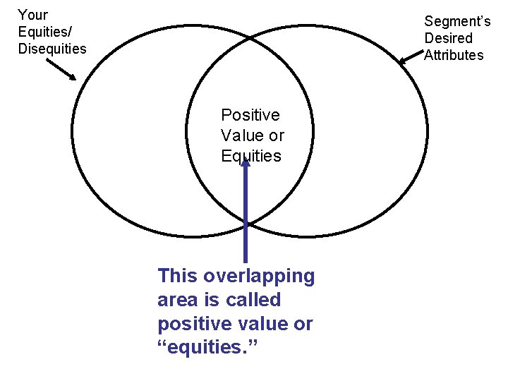 Your Equities/ Disequities Segment’s Desired Attributes Positive Value or Equities This overlapping area is