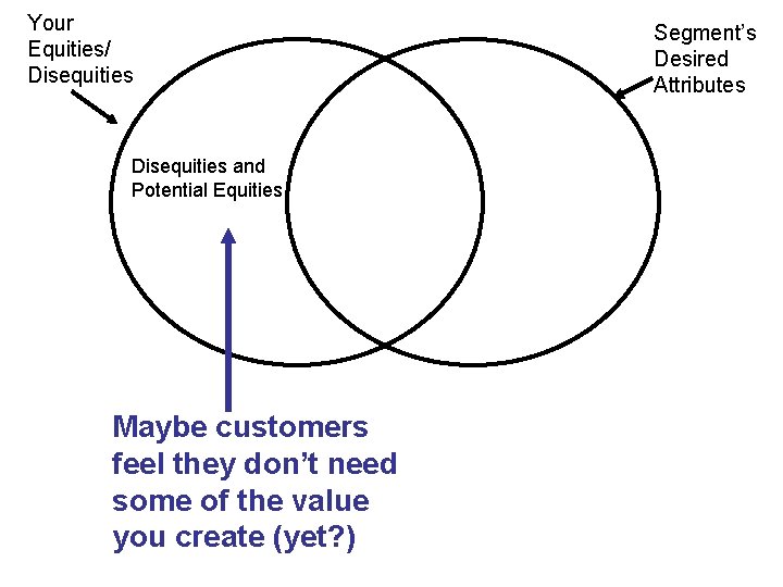 Your Equities/ Disequities and Potential Equities Maybe customers feel they don’t need some of