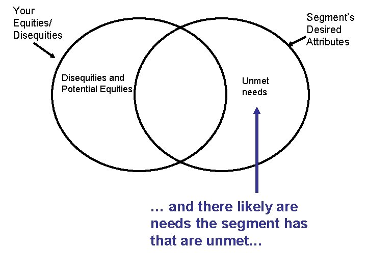 Your Equities/ Disequities and Potential Equities Segment’s Desired Attributes Unmet needs … and there