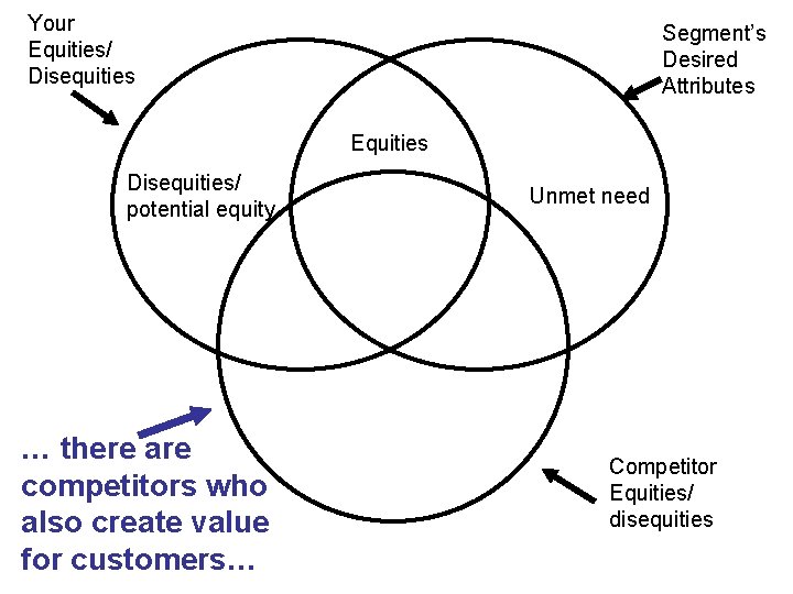 Your Equities/ Disequities Segment’s Desired Attributes Equities Disequities/ potential equity … there are competitors