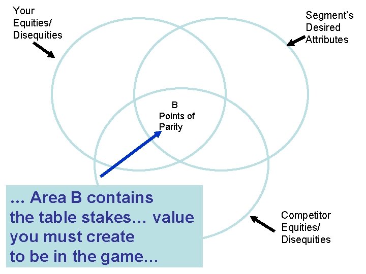 Your Equities/ Disequities Segment’s Desired Attributes B Points of Parity … Area B contains