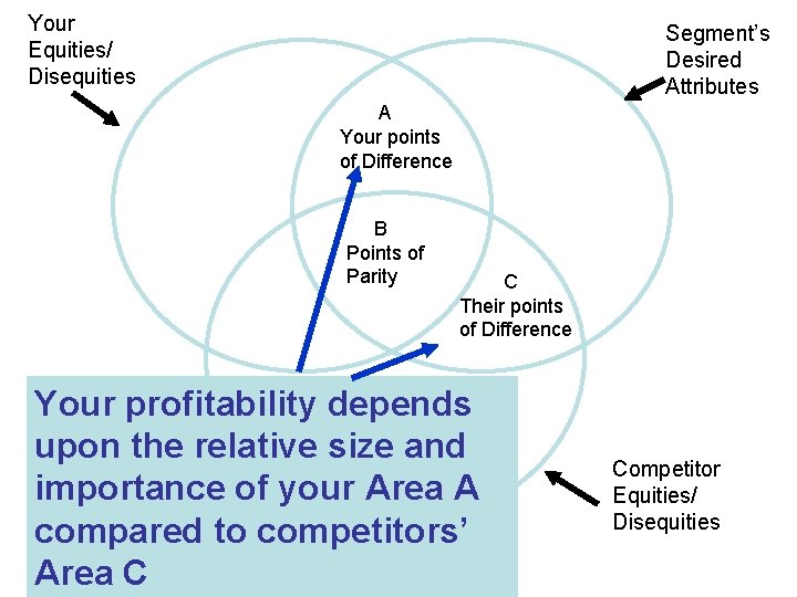 Your Equities/ Disequities Segment’s Desired Attributes A Your points of Difference B Points of