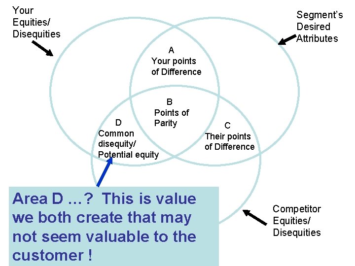 Your Equities/ Disequities Segment’s Desired Attributes A Your points of Difference B Points of