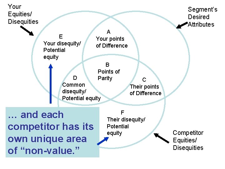 Your Equities/ Disequities Segment’s Desired Attributes E Your disequity/ Potential equity A Your points