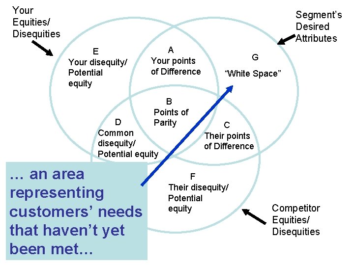 Your Equities/ Disequities Segment’s Desired Attributes E Your disequity/ Potential equity A Your points