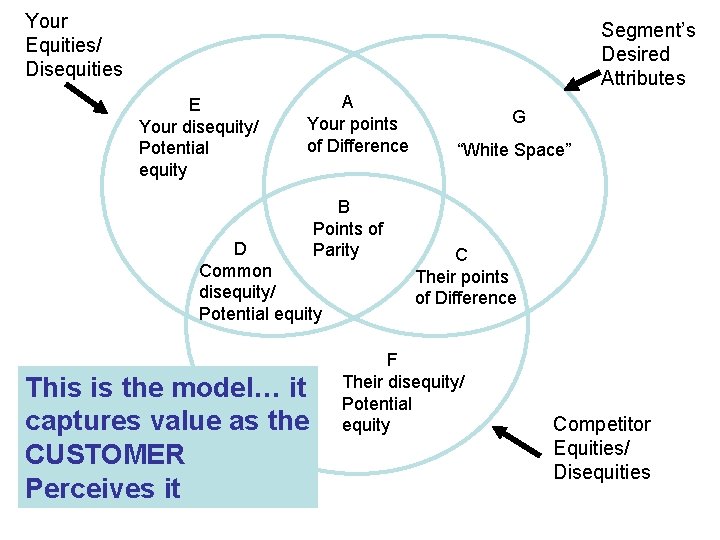 Your Equities/ Disequities Segment’s Desired Attributes E Your disequity/ Potential equity A Your points