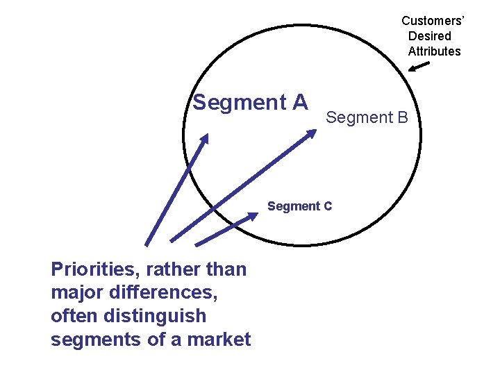 Customers’ Desired Attributes Segment A Segment B Segment C Priorities, rather than major differences,