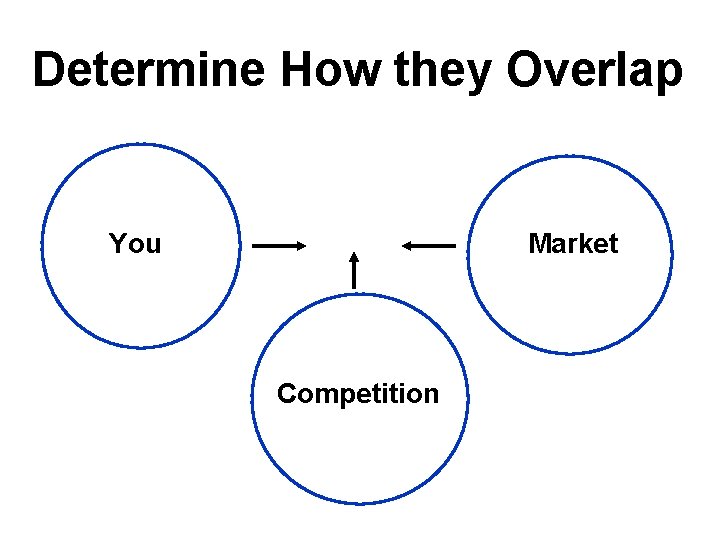 Determine How they Overlap Market You Competition 