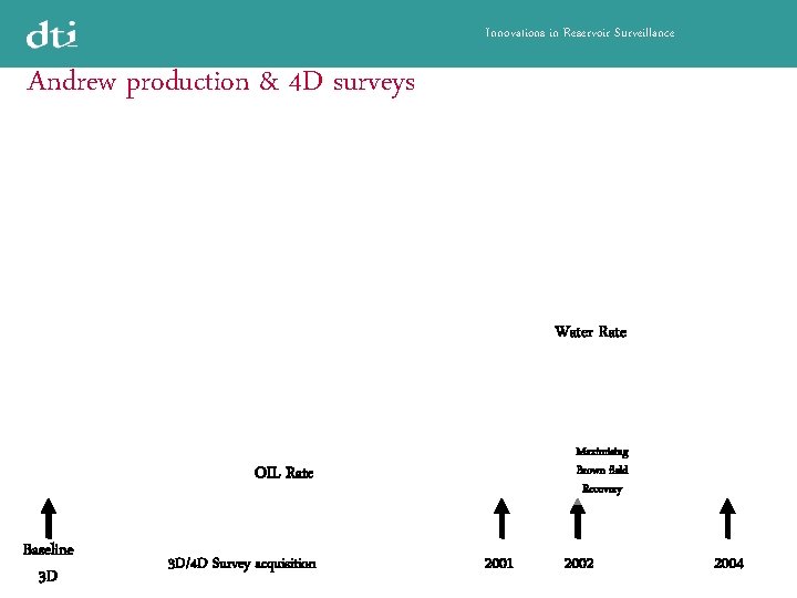 Innovations in Reservoir Surveillance Andrew production & 4 D surveys Water Rate Maximising Brown