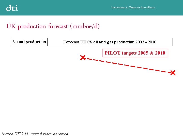 Innovations in Reservoir Surveillance UK production forecast (mmboe/d) Actual production Forecast UKCS oil and