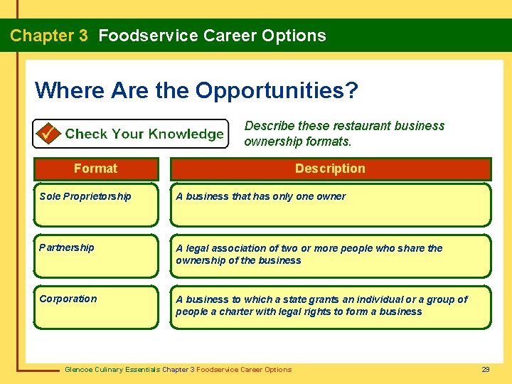 Chapter 3 Foodservice Career Options Where Are the Opportunities? Describe these restaurant business ownership